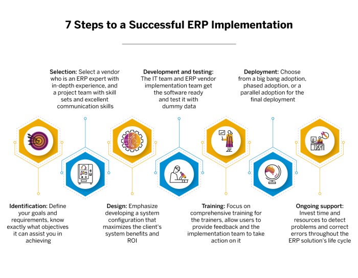 Typical Phases of a Successful ERP Implementation - SAP India News Typical Phases of a Successful ERP Implementation - SAP India News