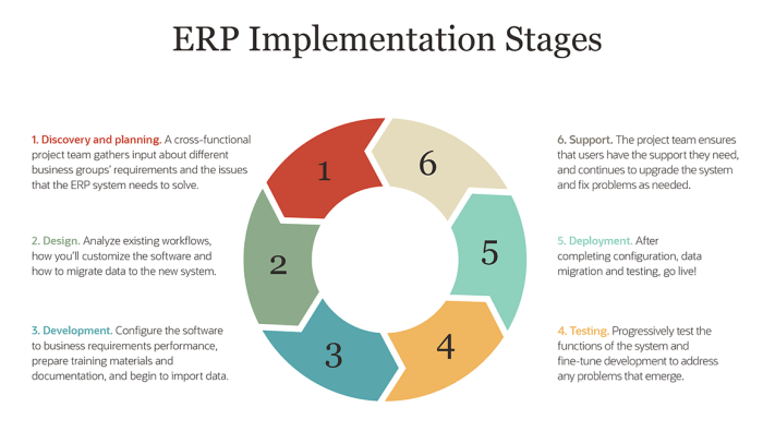 The 6 Stages of ERP Implementation | NetSuite The 6 Stages of ERP Implementation | NetSuite