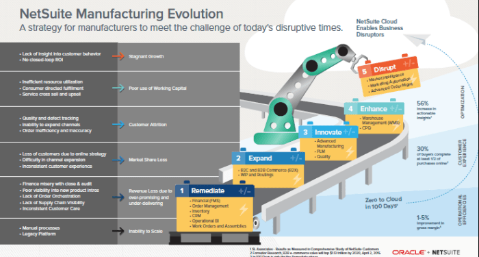 NetSuite Advanced Manufacturing – SuiteUserGroup – Achieving ...