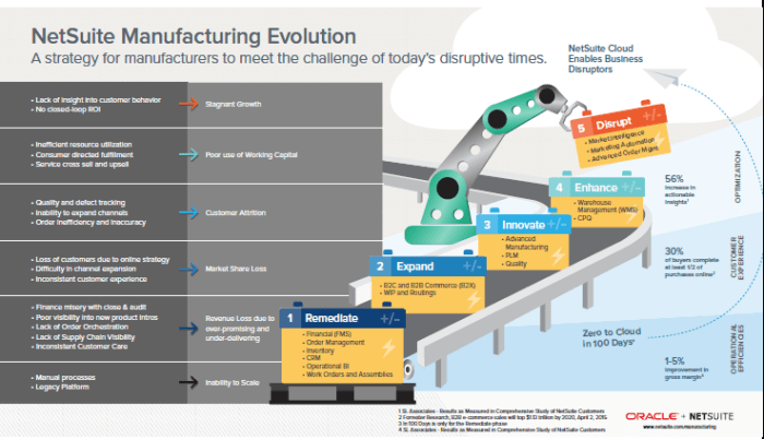 NetSuite Advanced Manufacturing – SuiteUserGroup – Achieving ... NetSuite Advanced Manufacturing – SuiteUserGroup – Achieving ...